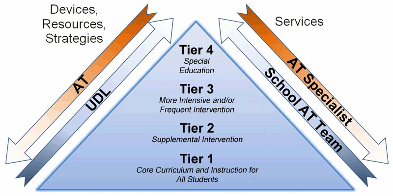 The AT/TRI Triangle